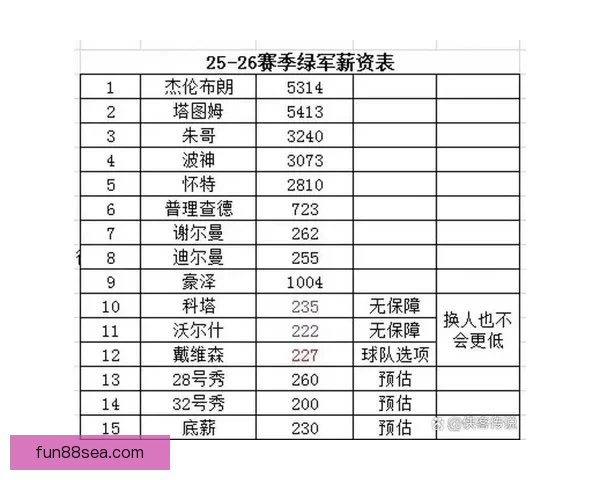 NBA 26-27赛季工资帽与奢侈税最新预测分析